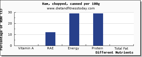 chart to show highest vitamin a, rae in vitamin a in ham per 100g